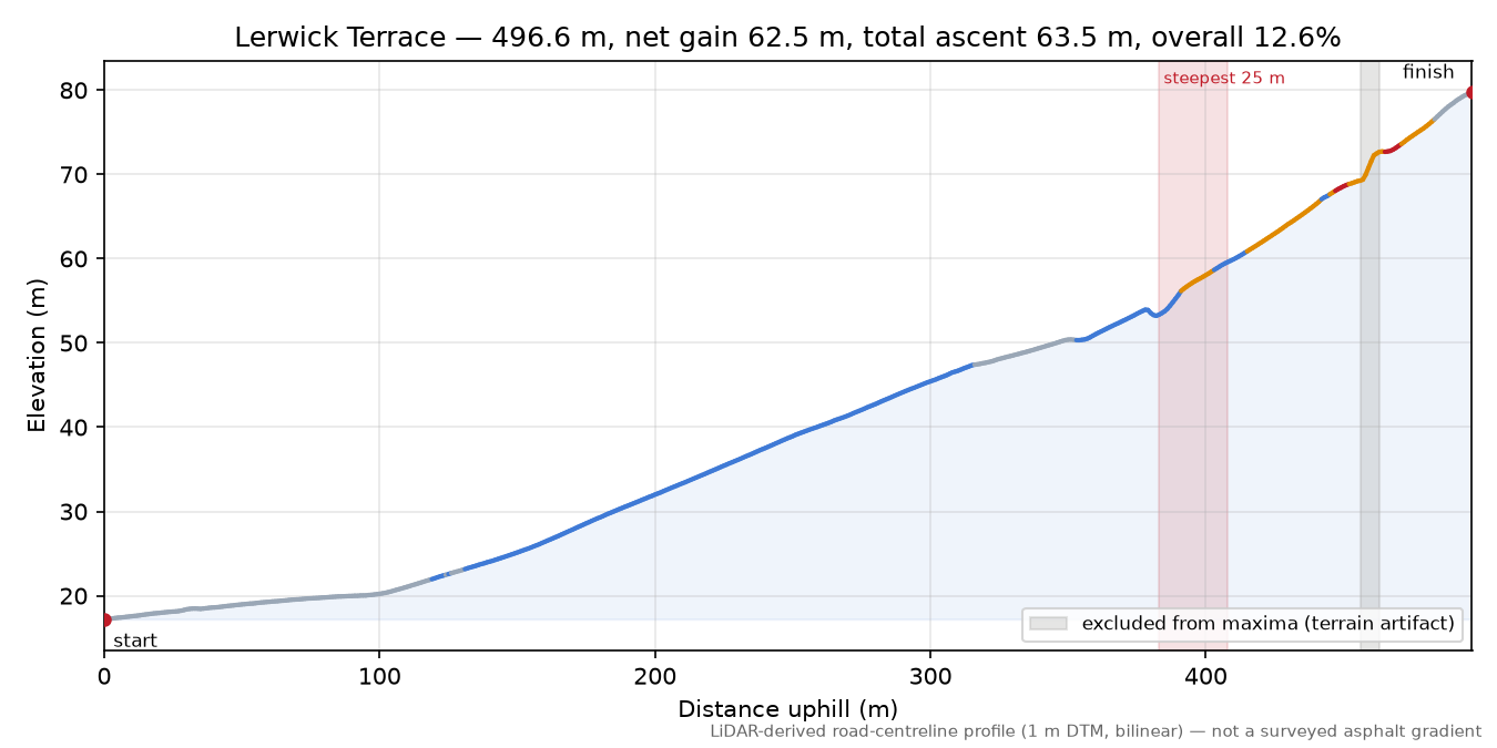 Lerwick Terrace elevation profile