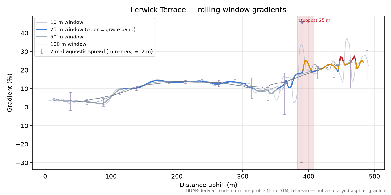 Lerwick Terrace rolling gradient profile