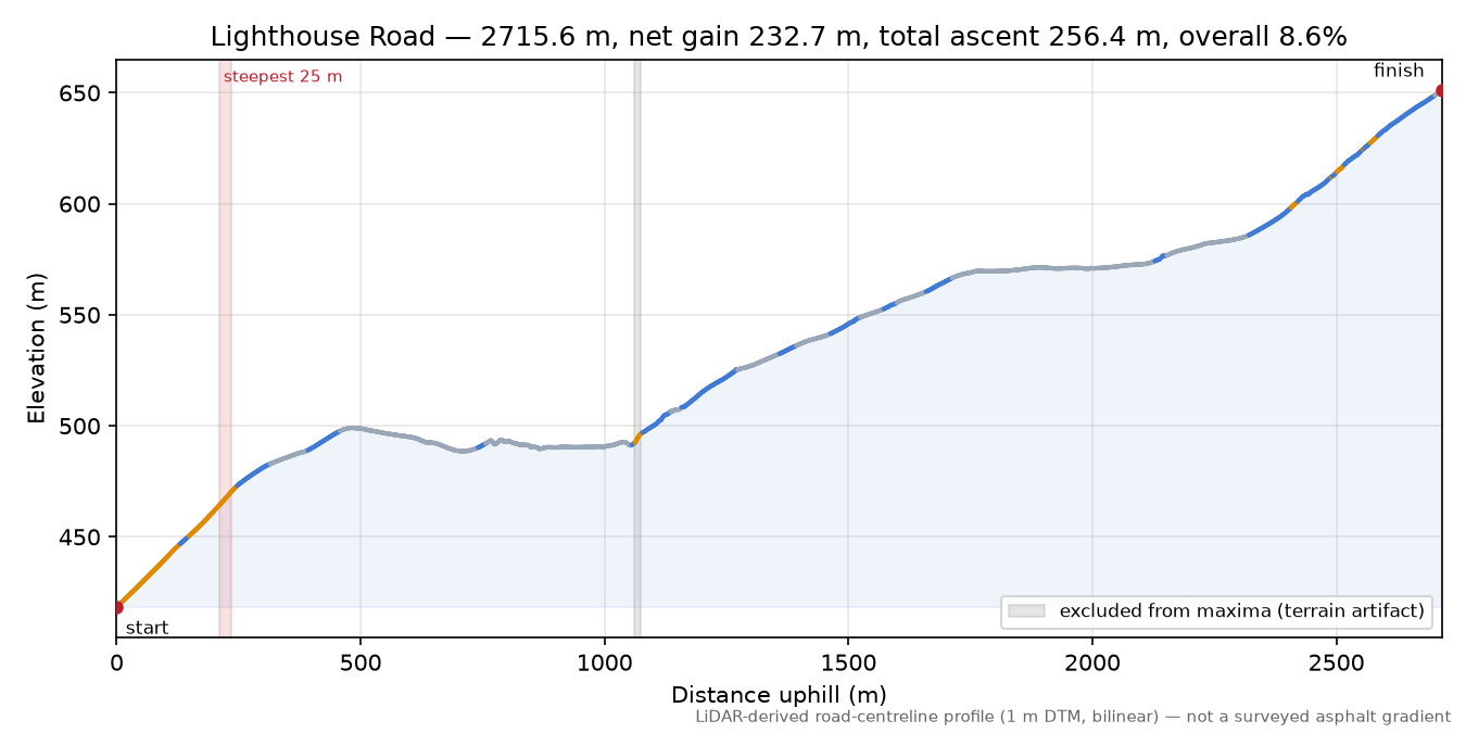Lighthouse Road elevation profile