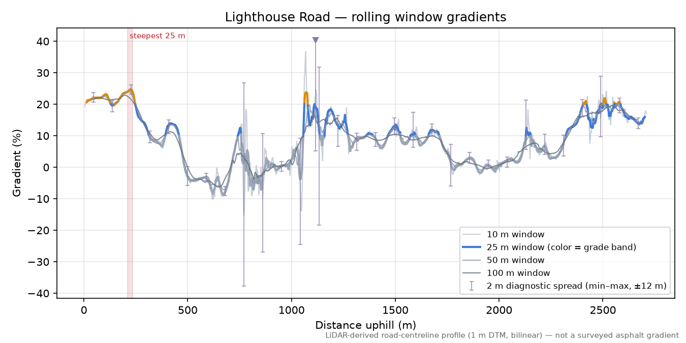 Lighthouse Road rolling gradient profile