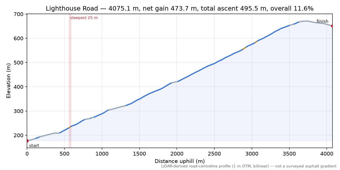 Lighthouse Road elevation profile
