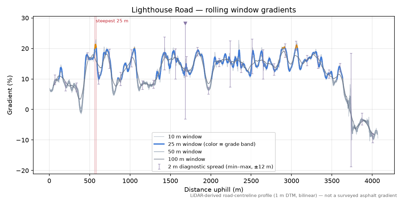 Lighthouse Road rolling gradient profile