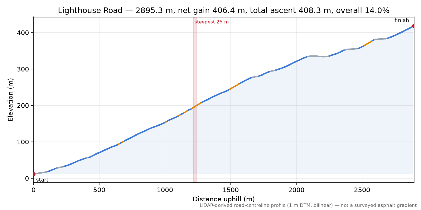 Lighthouse Road elevation profile