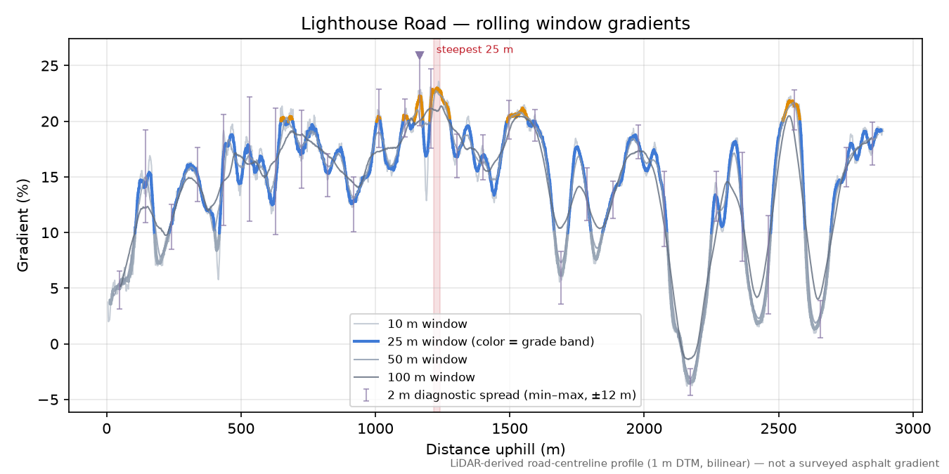 Lighthouse Road rolling gradient profile