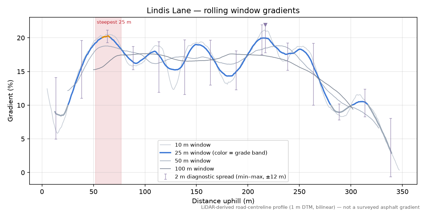Lindis Lane rolling gradient profile