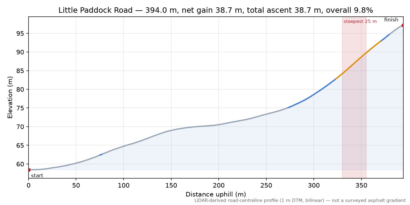 Little Paddock Road elevation profile