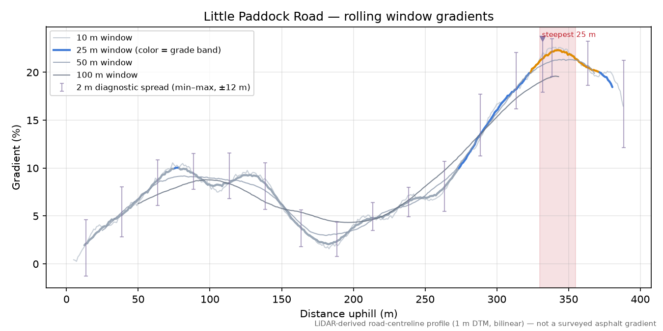 Little Paddock Road rolling gradient profile