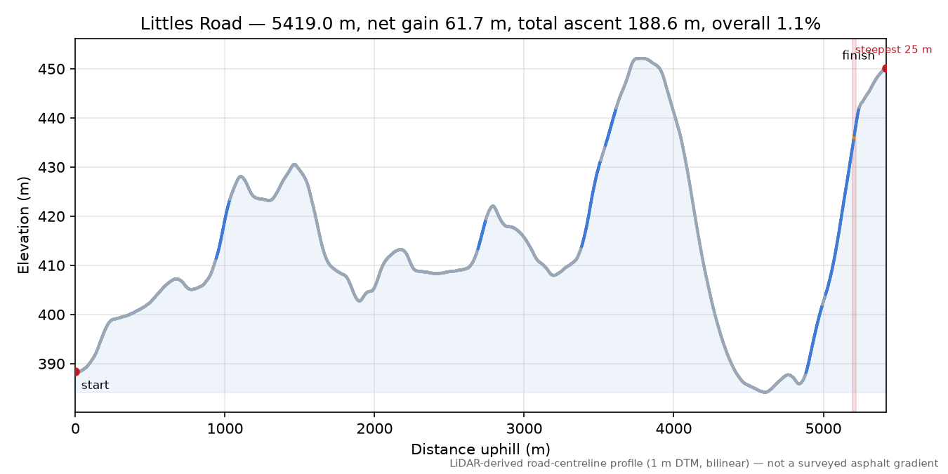 Littles Road elevation profile