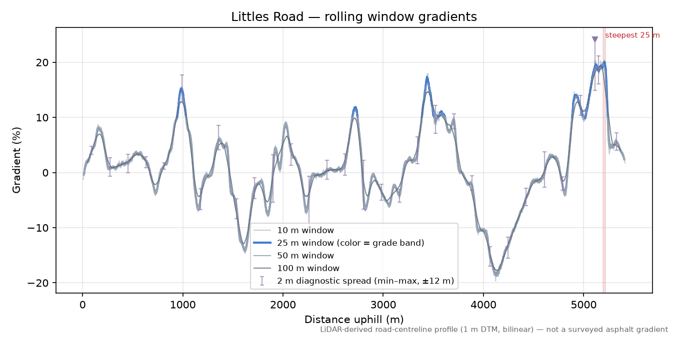 Littles Road rolling gradient profile