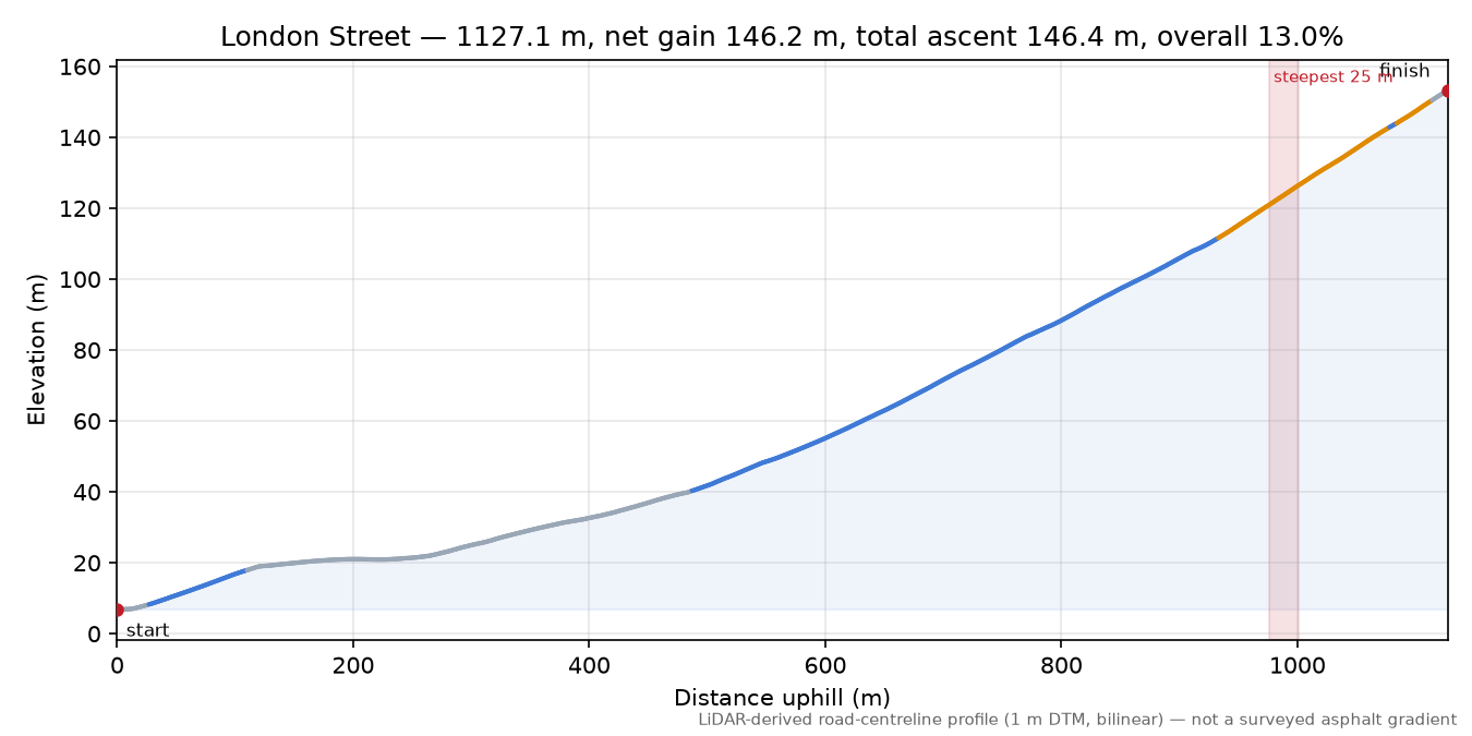 London Street elevation profile