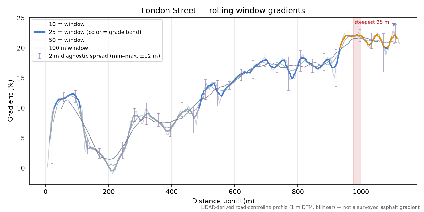 London Street rolling gradient profile