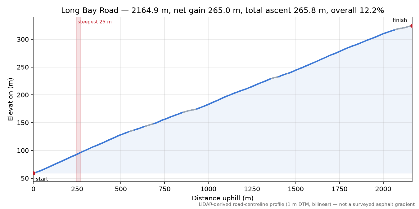 Long Bay Road elevation profile