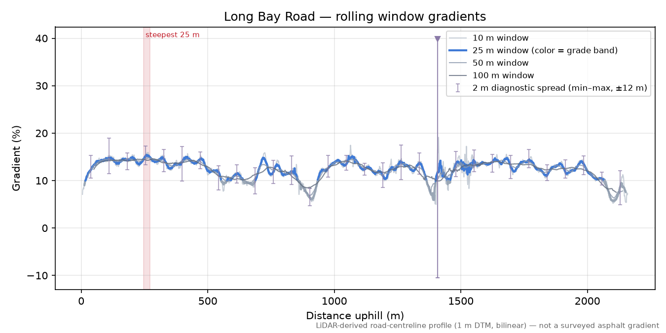 Long Bay Road rolling gradient profile