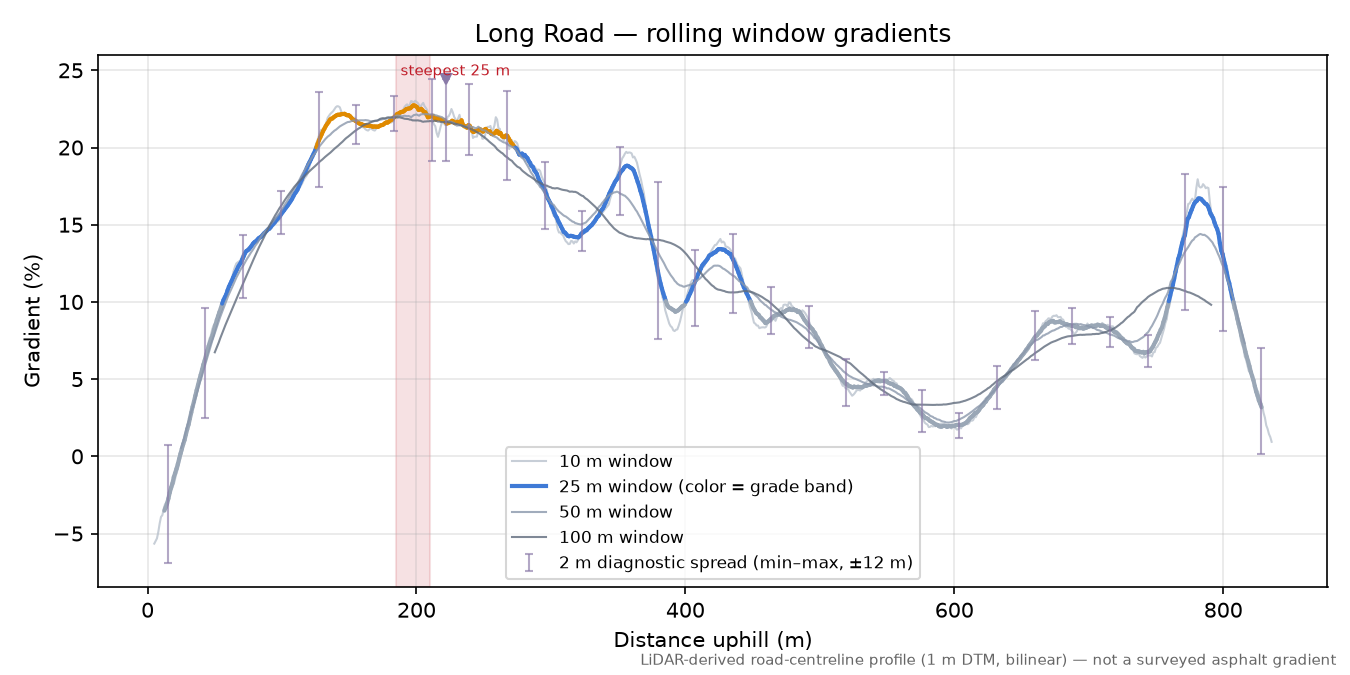 Long Road rolling gradient profile