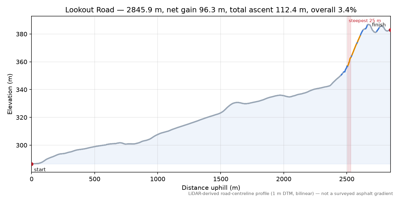 Lookout Road elevation profile