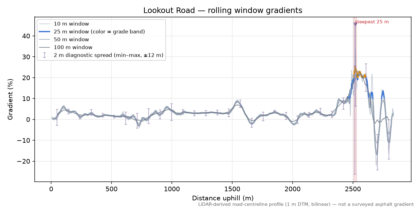 Lookout Road rolling gradient profile