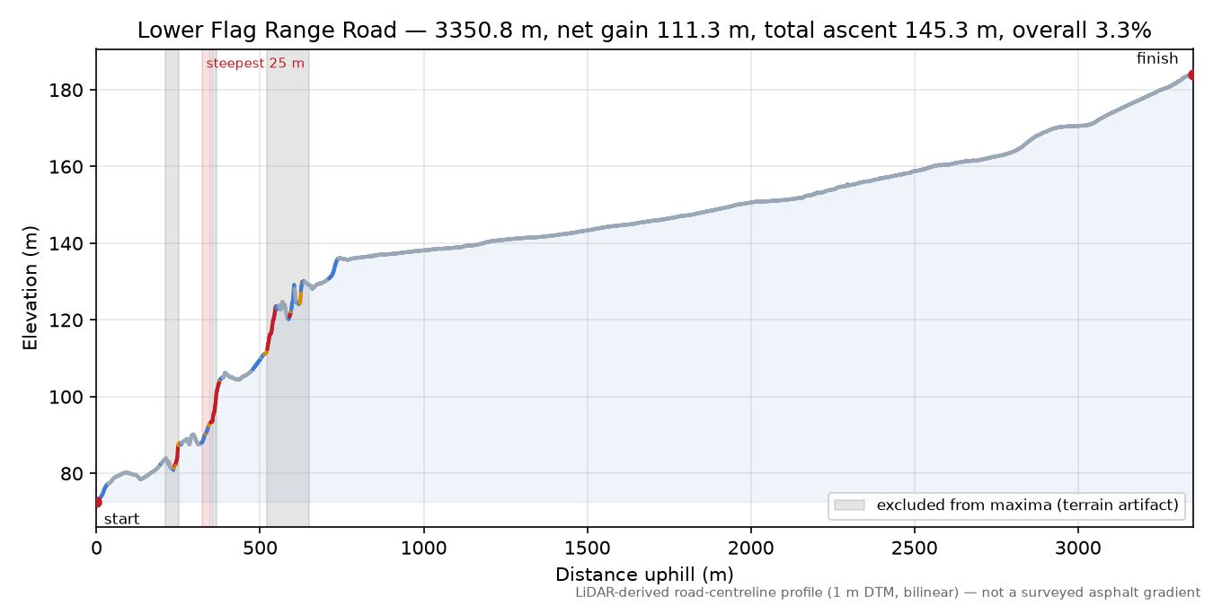 Lower Flag Range Road elevation profile