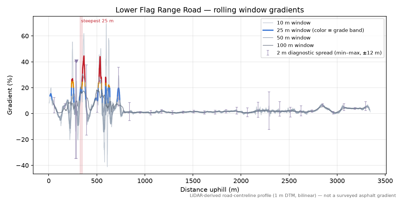 Lower Flag Range Road rolling gradient profile