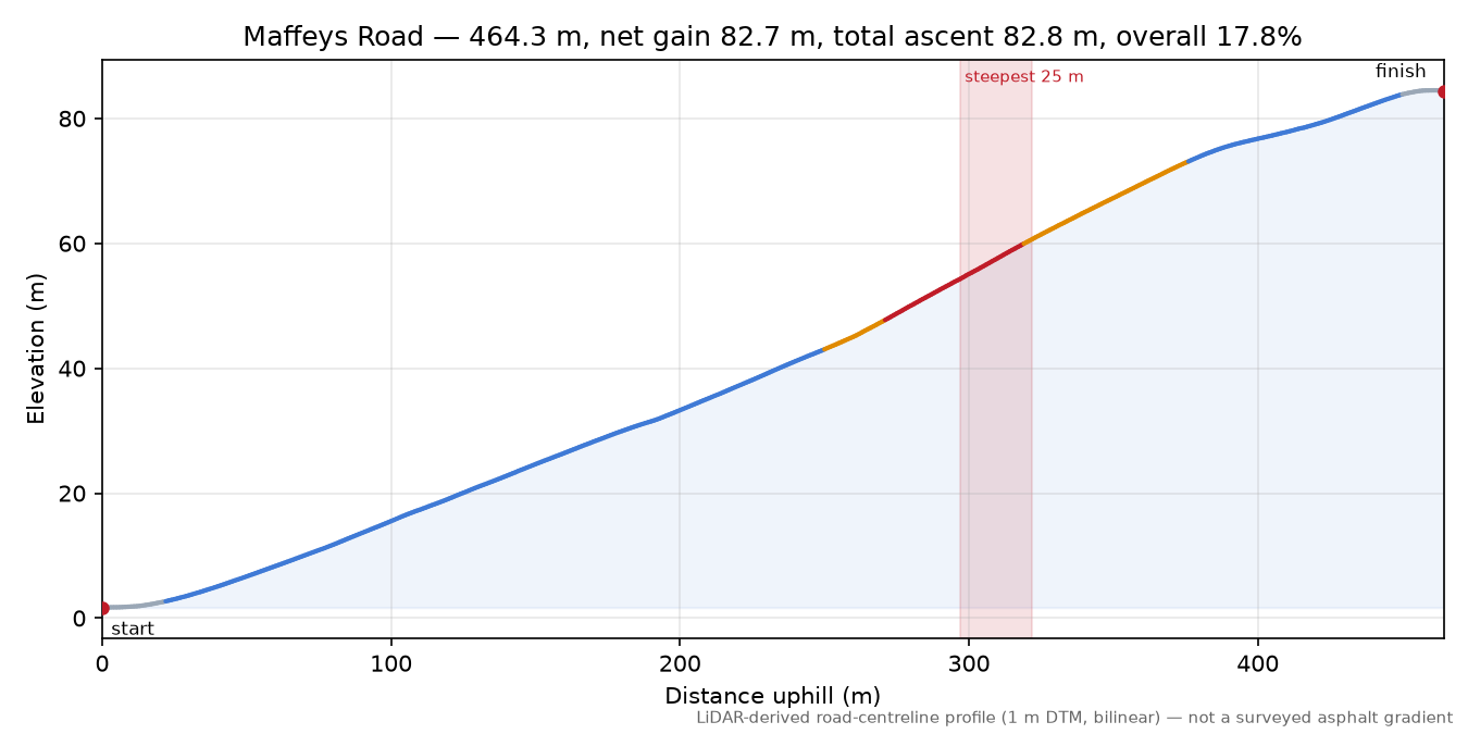 Maffeys Road elevation profile