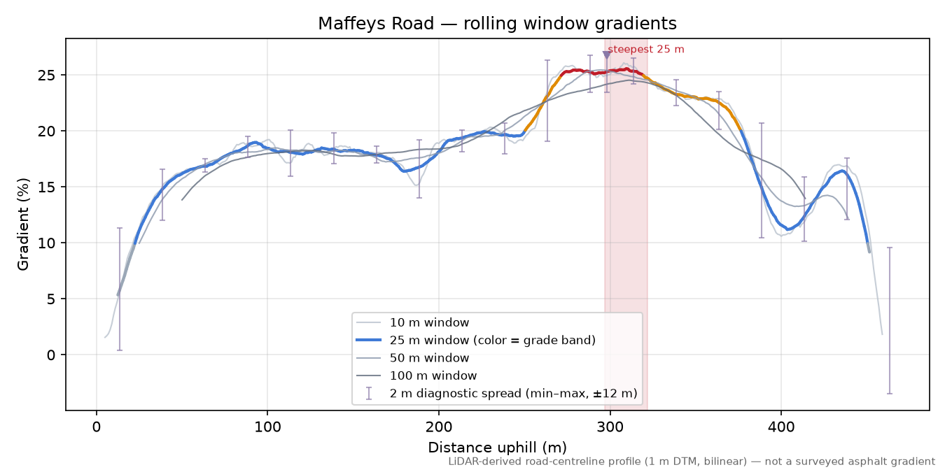 Maffeys Road rolling gradient profile