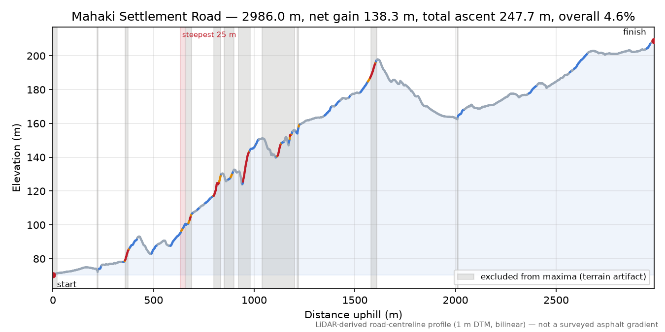 Mahaki Settlement Road elevation profile