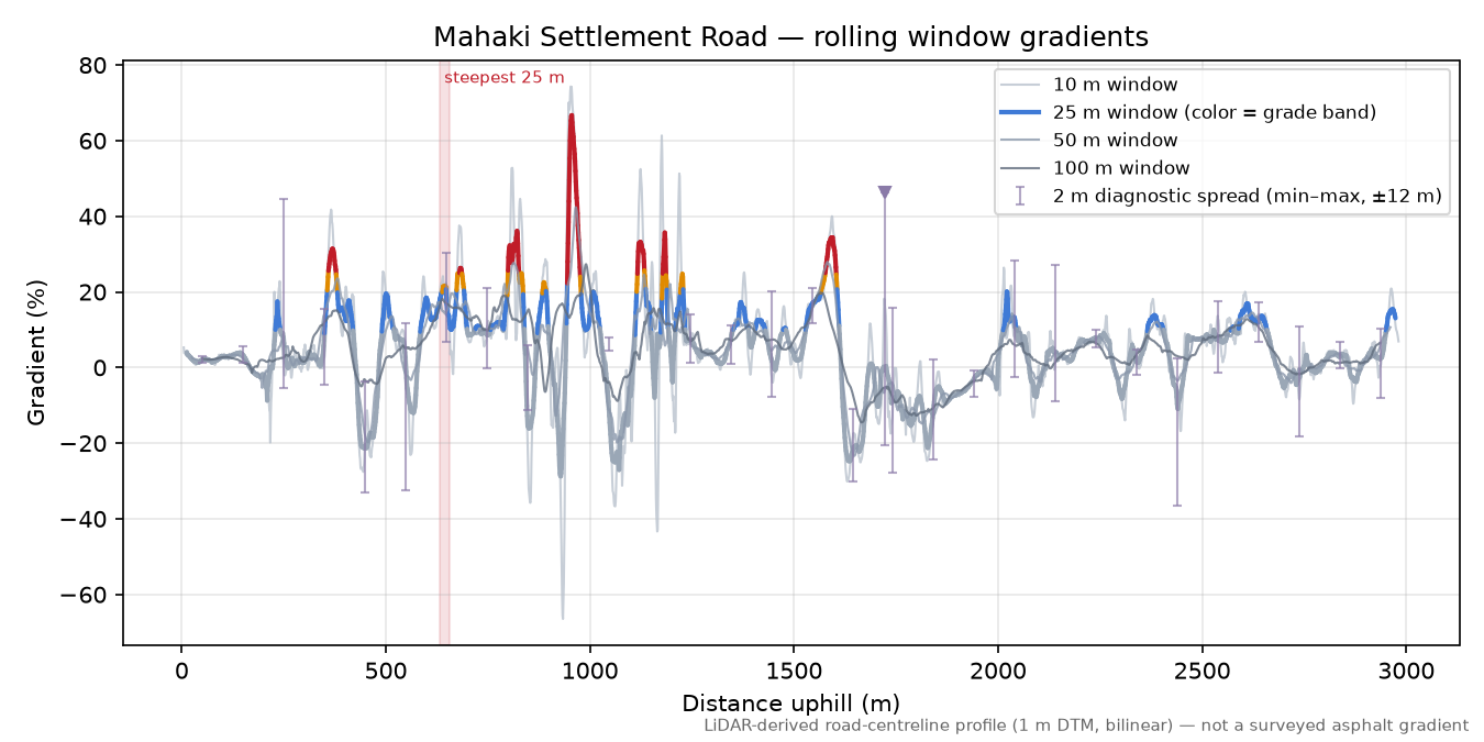 Mahaki Settlement Road rolling gradient profile