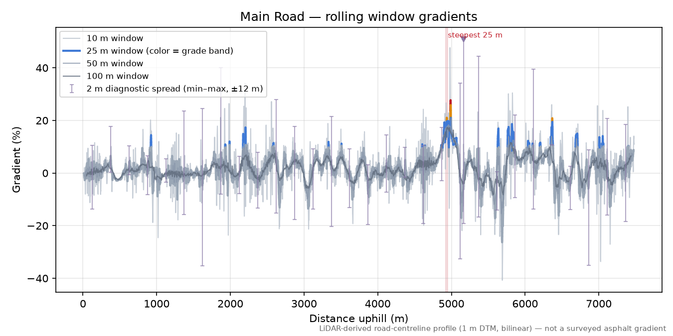 Main Road rolling gradient profile