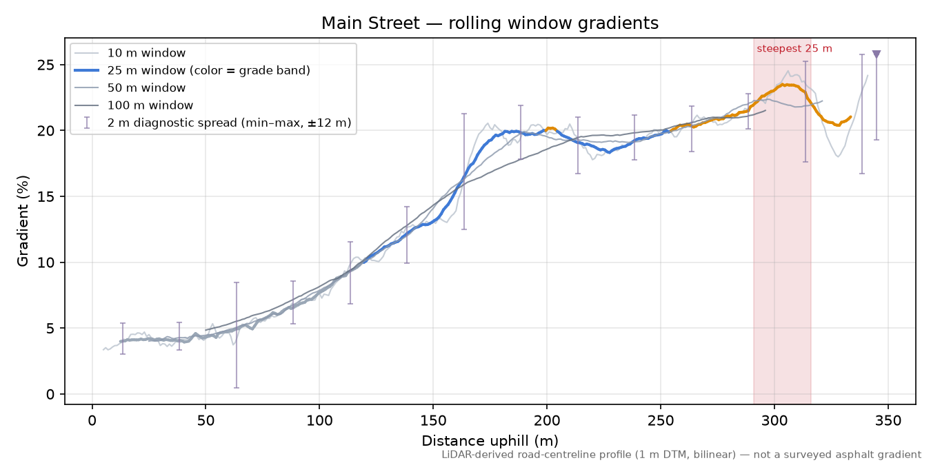 Main Street rolling gradient profile