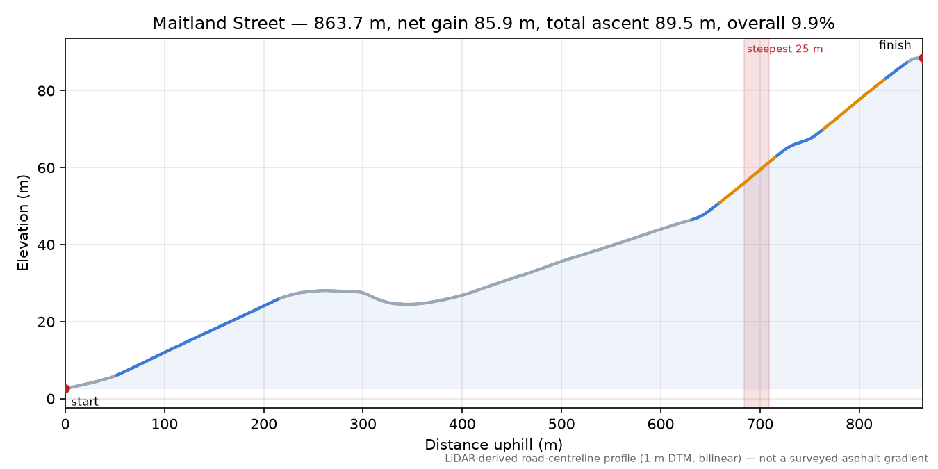 Maitland Street elevation profile