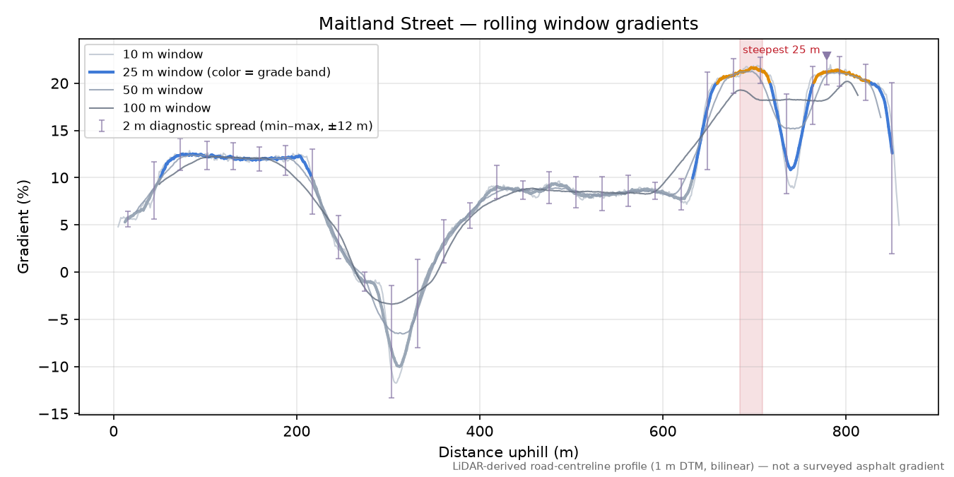 Maitland Street rolling gradient profile