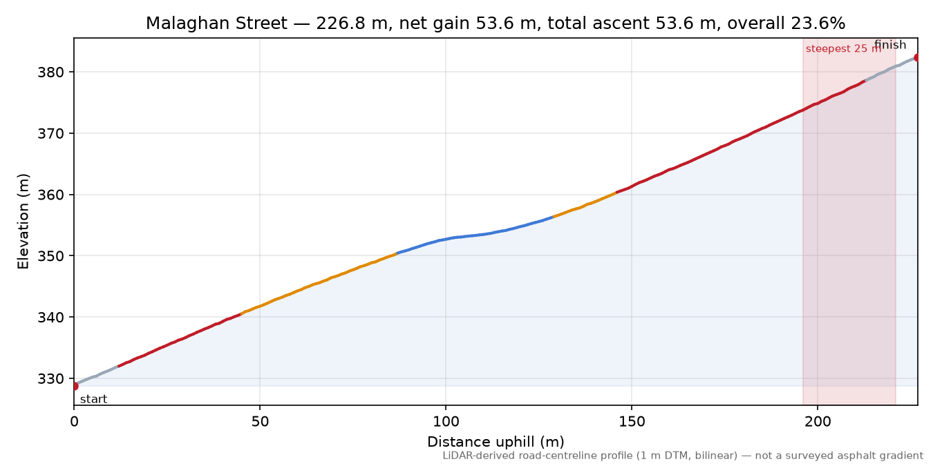 Malaghan Street elevation profile