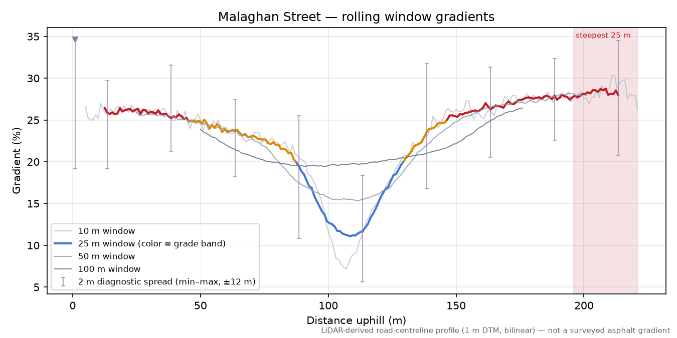 Malaghan Street rolling gradient profile