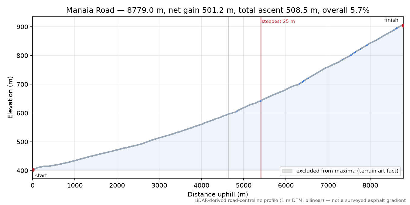Manaia Road elevation profile
