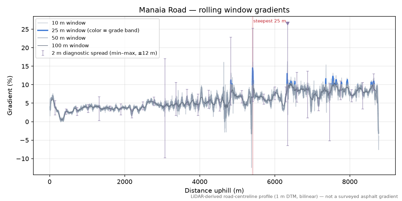 Manaia Road rolling gradient profile