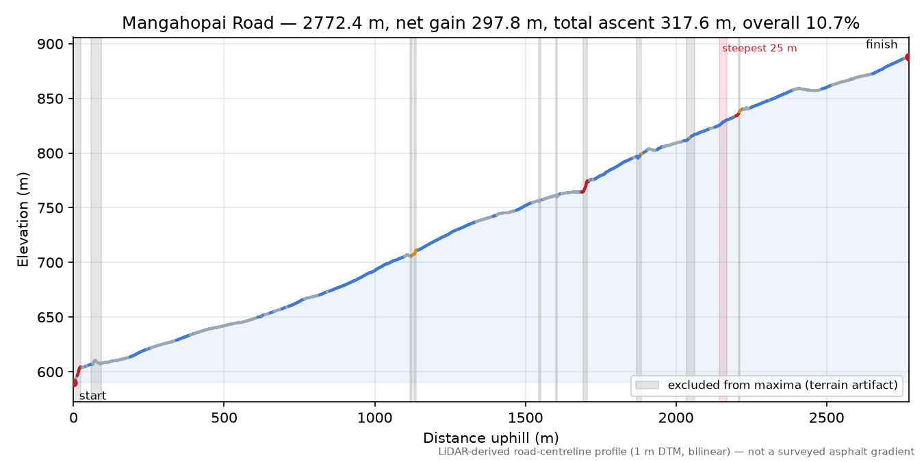 Mangahopai Road elevation profile