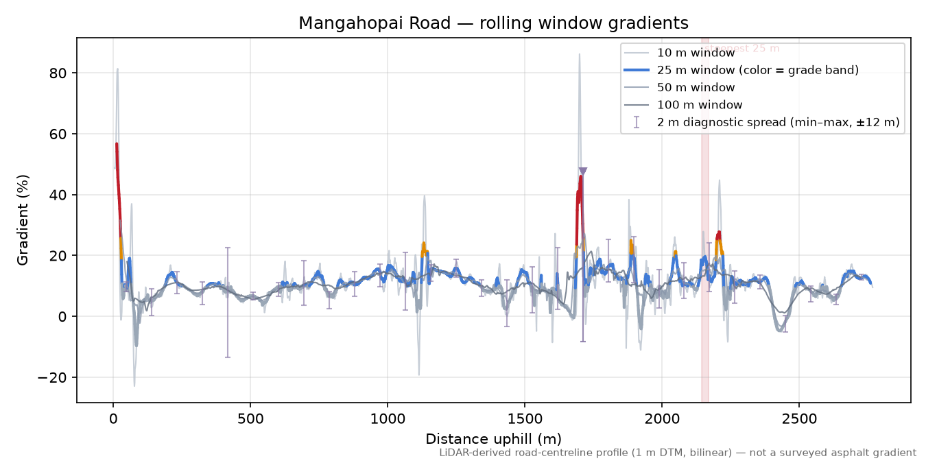 Mangahopai Road rolling gradient profile