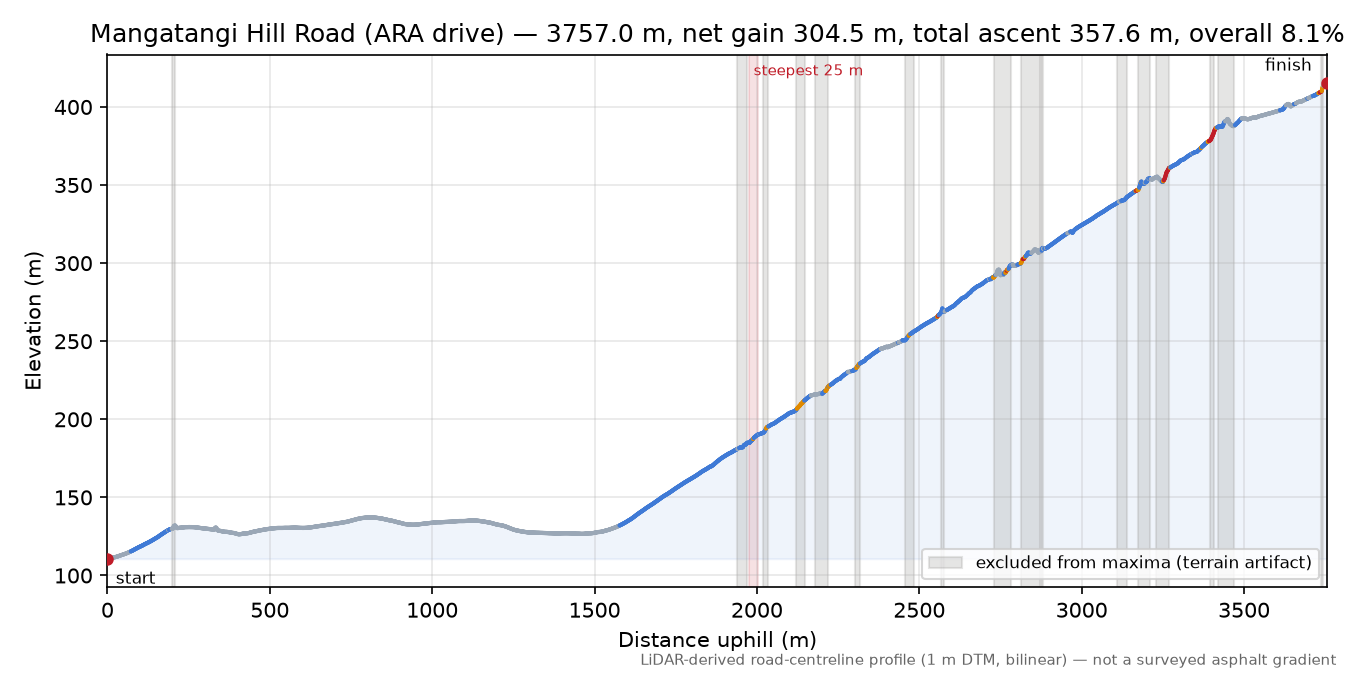 Mangatangi Hill Road (ARA drive) elevation profile
