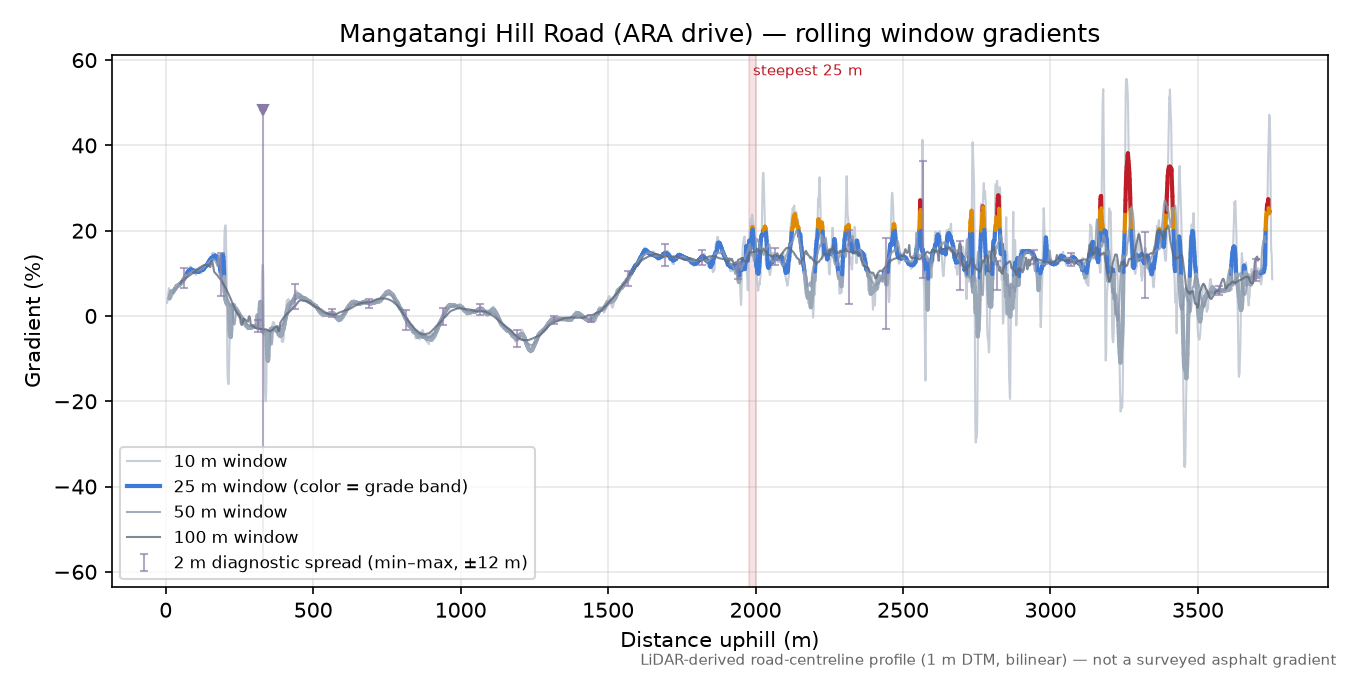 Mangatangi Hill Road (ARA drive) rolling gradient profile