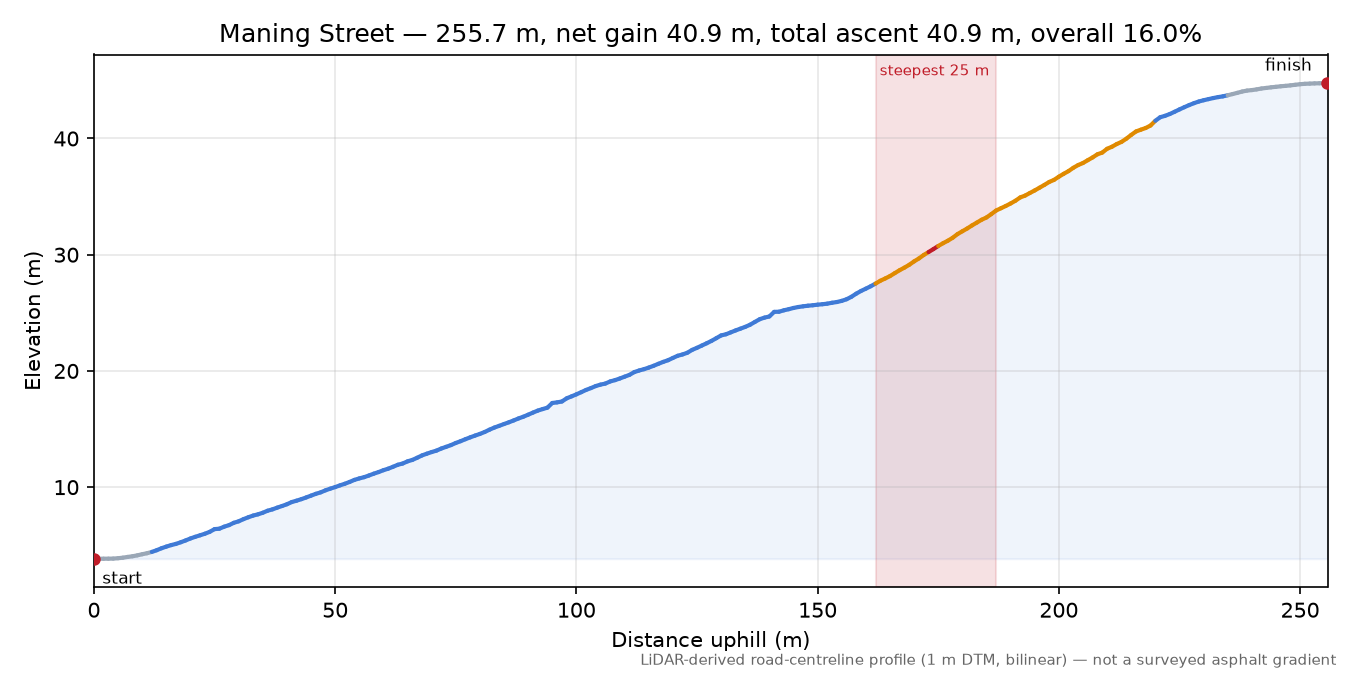Maning Street elevation profile
