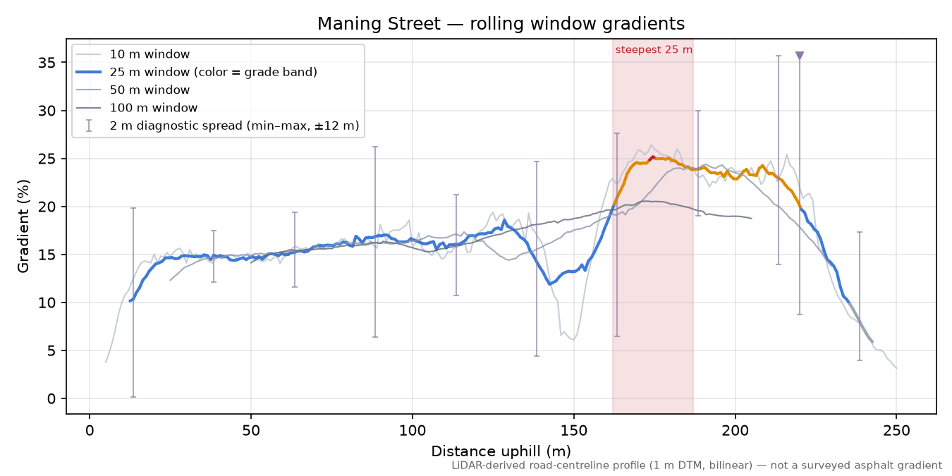 Maning Street rolling gradient profile