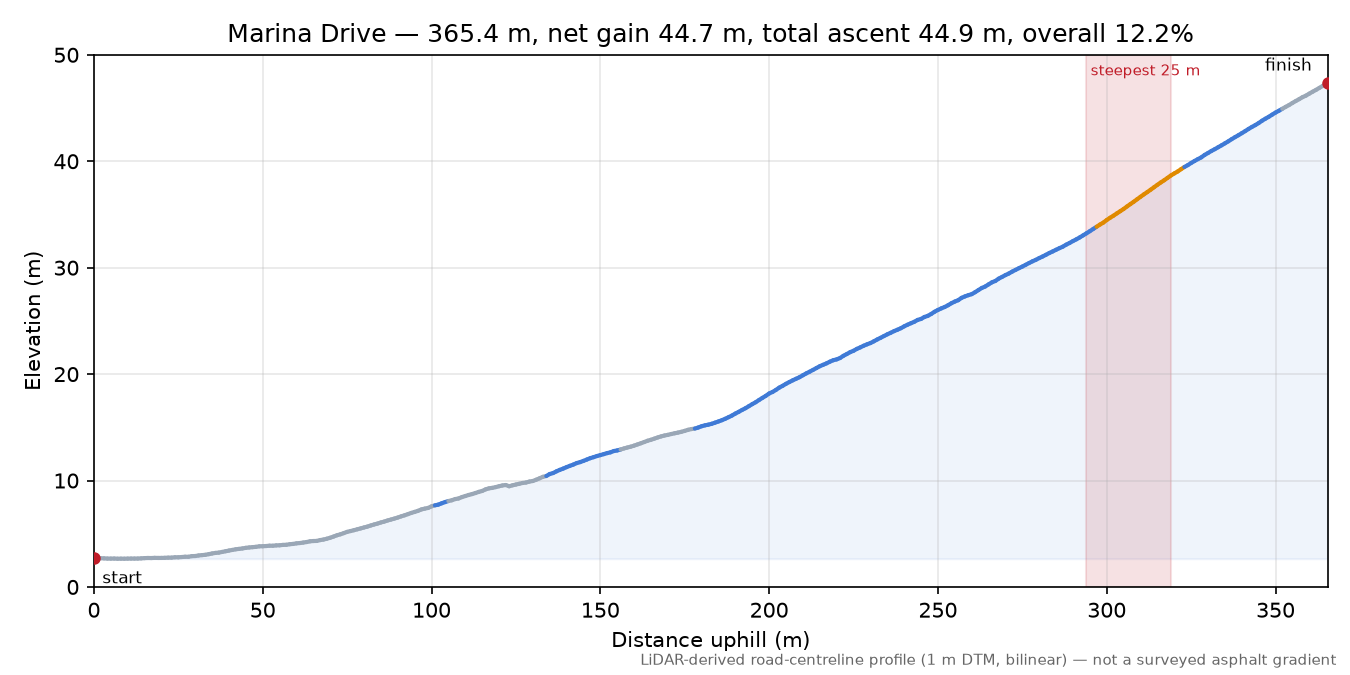 Marina Drive elevation profile