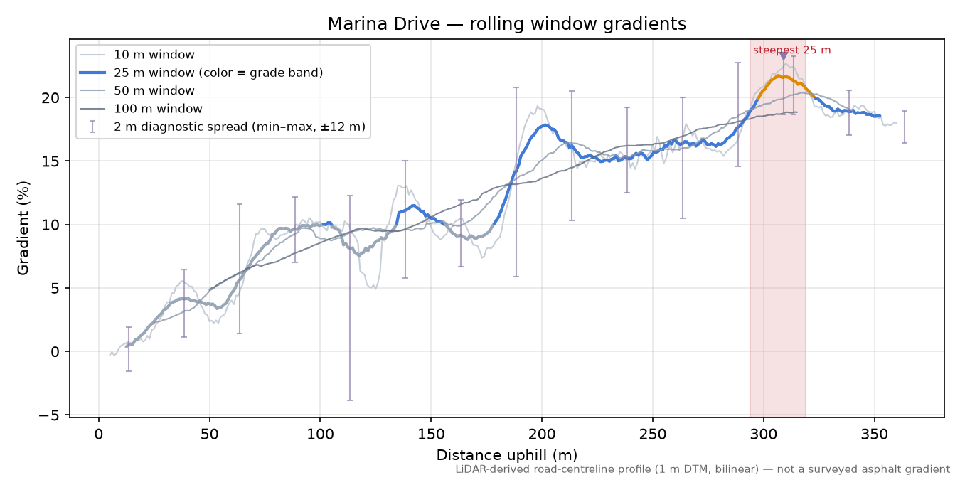 Marina Drive rolling gradient profile