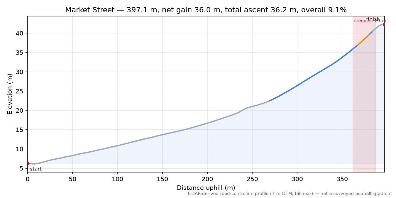 Market Street elevation profile