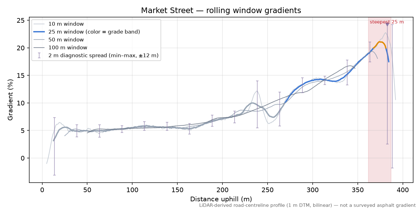 Market Street rolling gradient profile