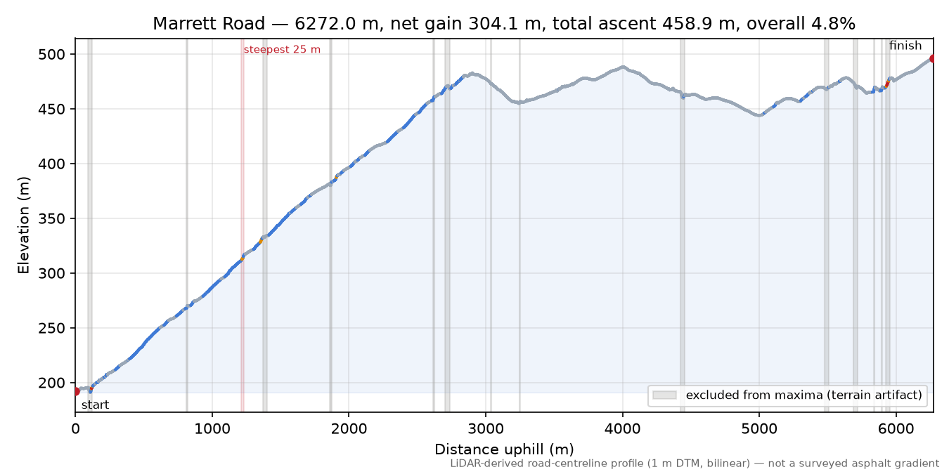 Marrett Road elevation profile
