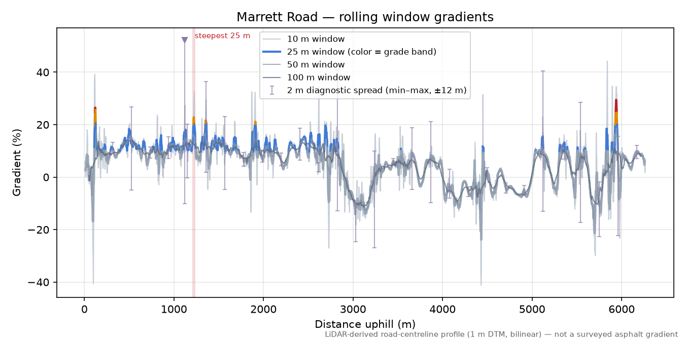 Marrett Road rolling gradient profile