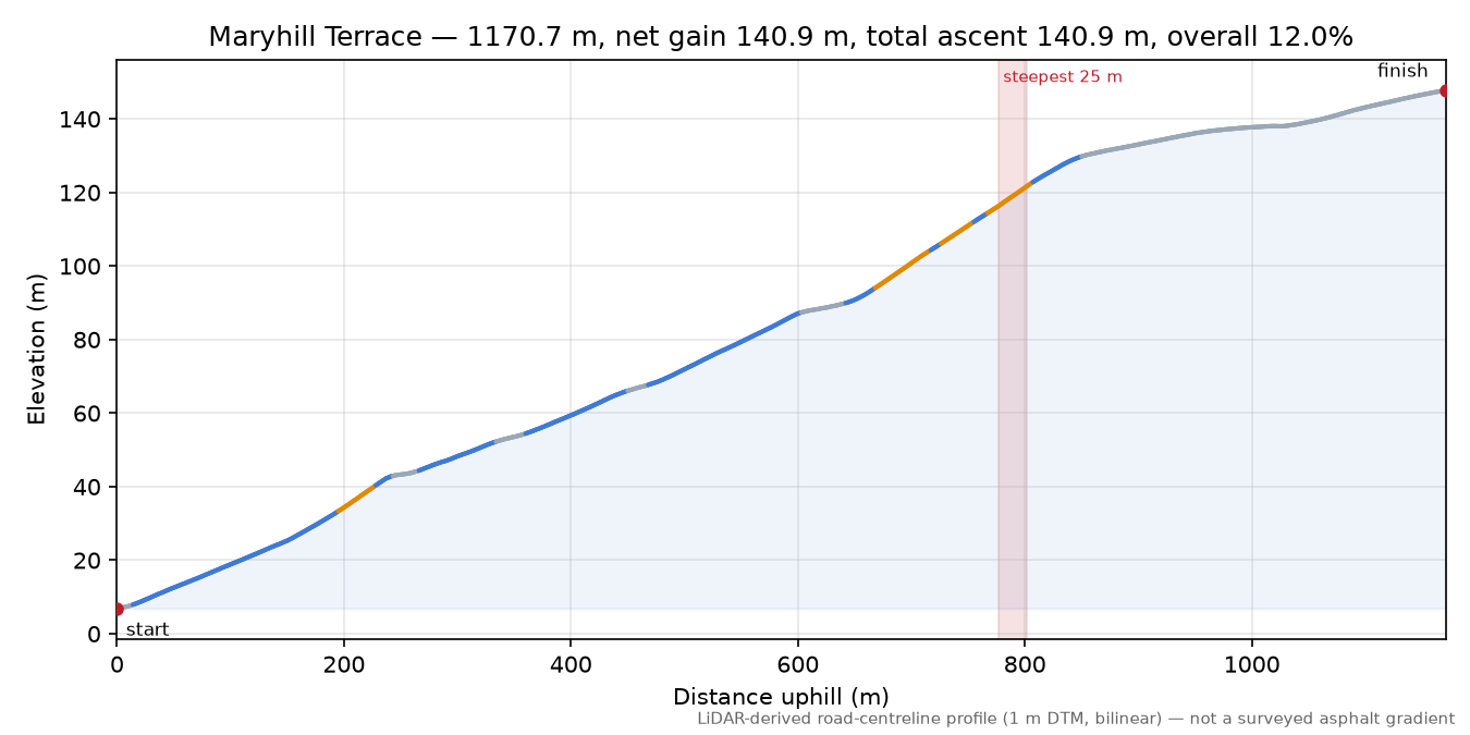 Maryhill Terrace elevation profile
