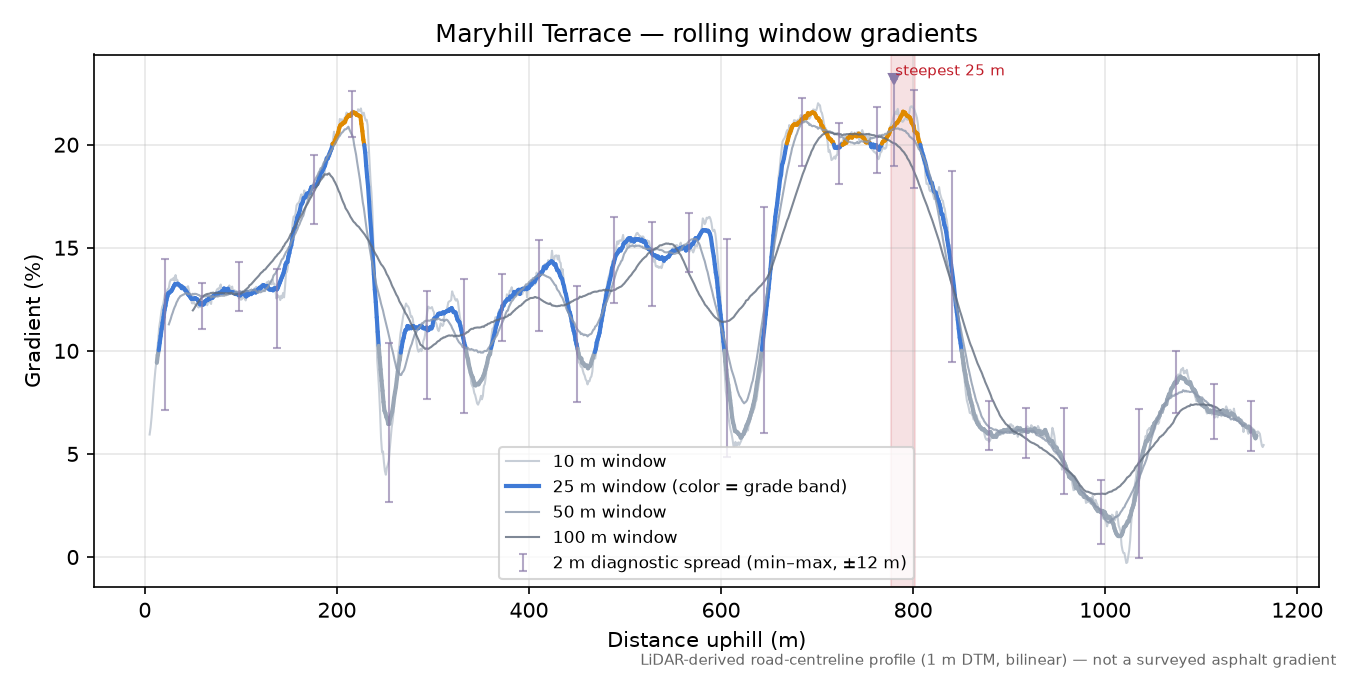 Maryhill Terrace rolling gradient profile