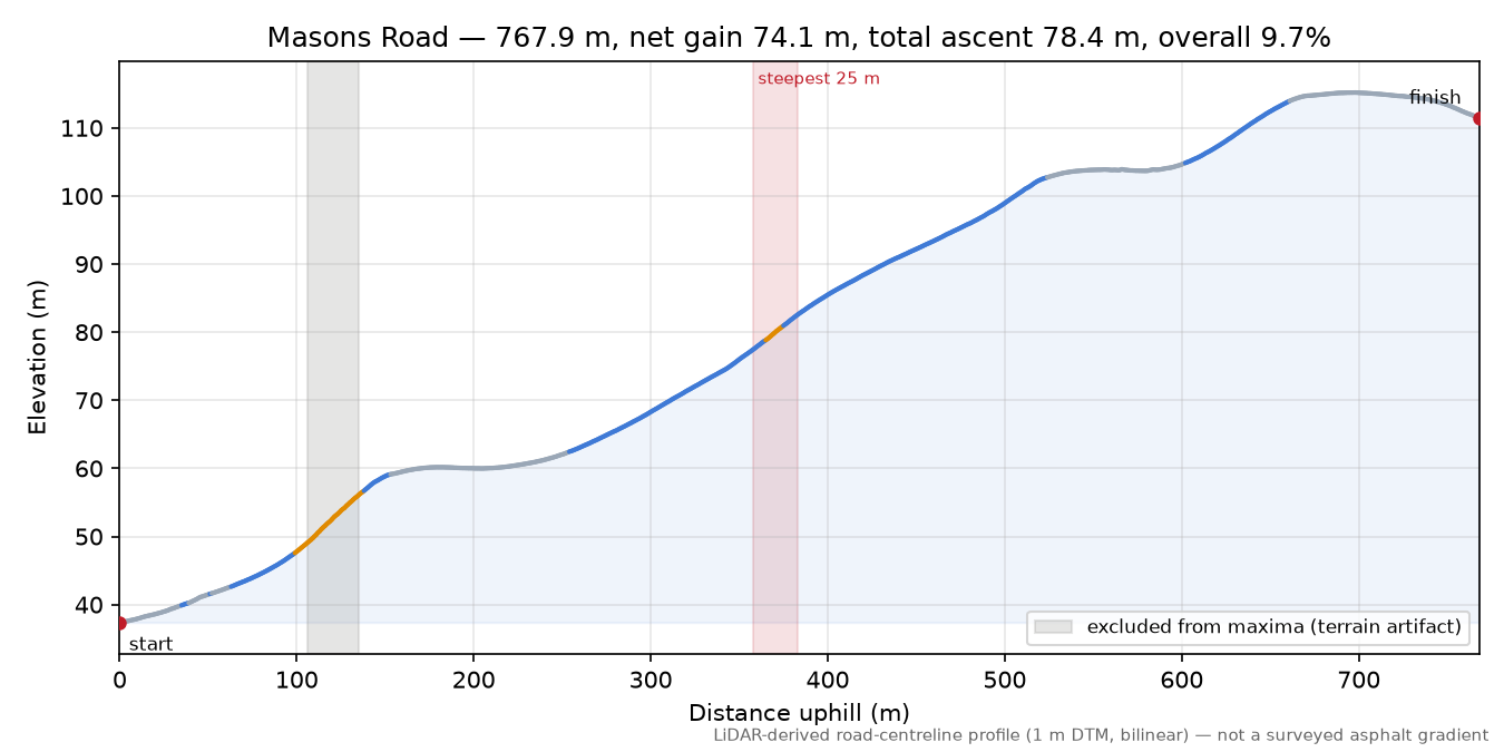 Masons Road elevation profile