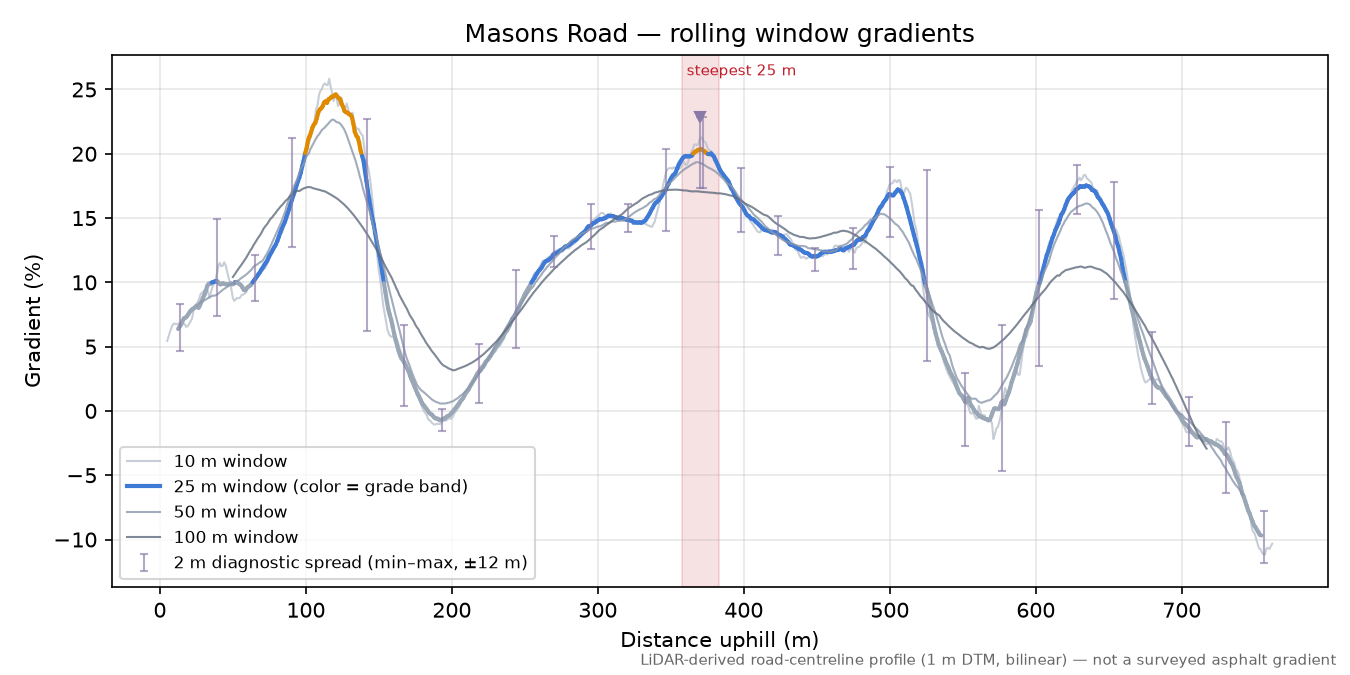Masons Road rolling gradient profile